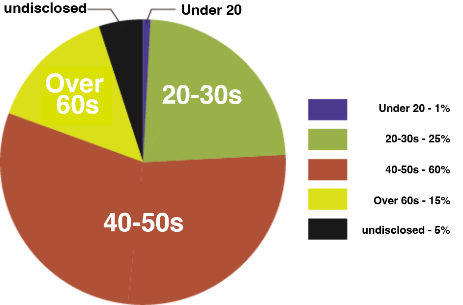 Dr.stretch customer age groups