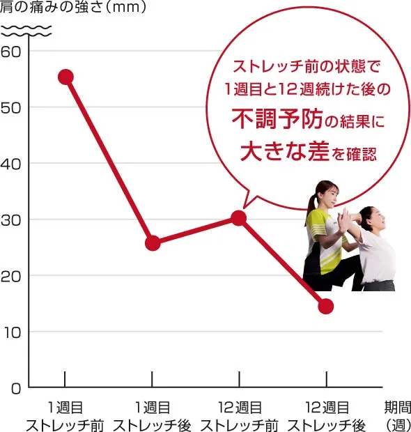 肩の不調に対して継続的なストレッチを実施