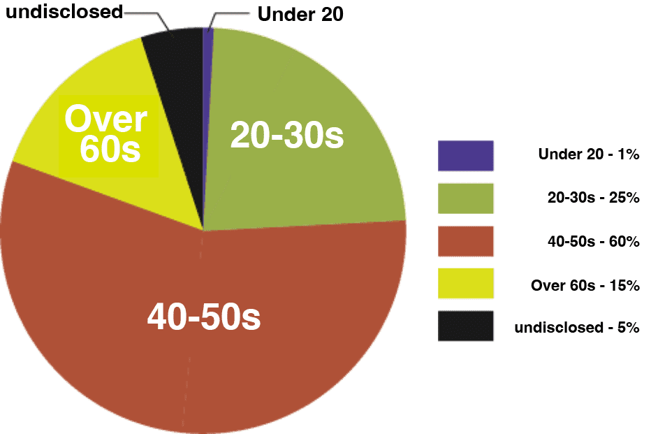 Dr.stretch customer age groups