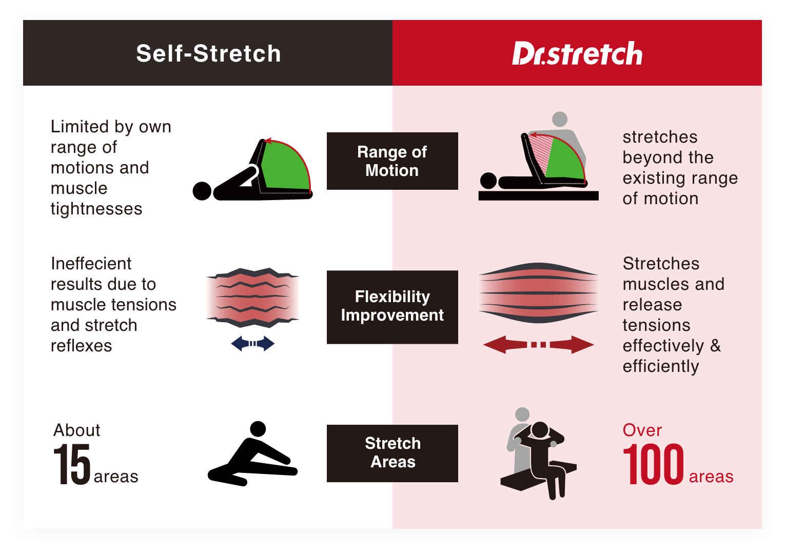 Comparing with Self-Stretch