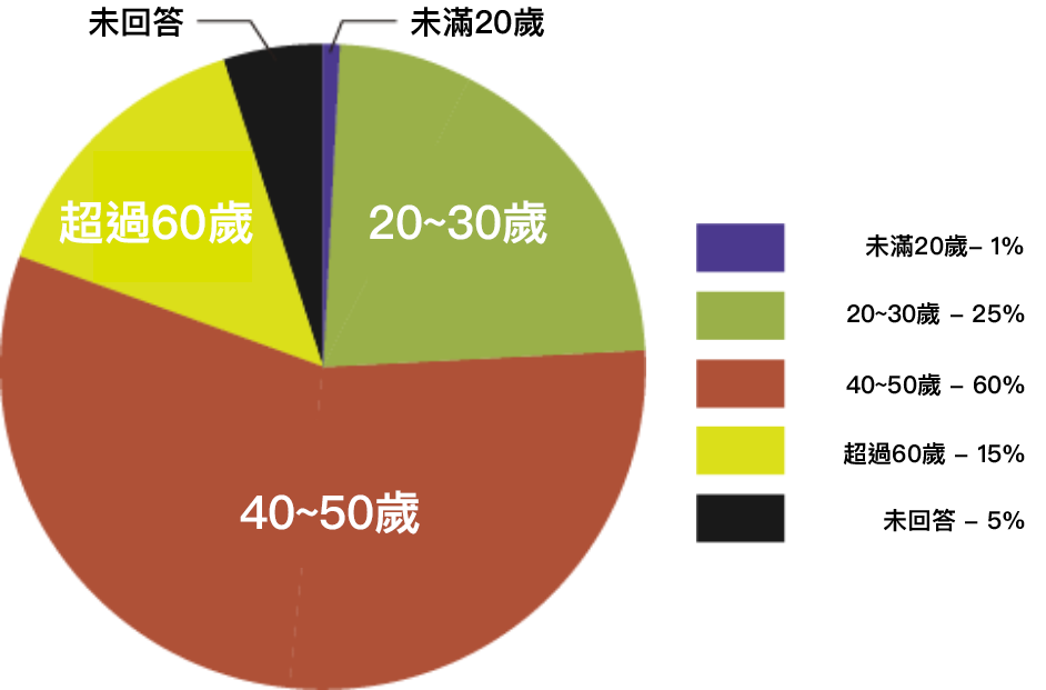 Dr.stretch customer age groups